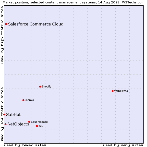 Market position of Salesforce Commerce Cloud vs. NetObjects vs. SubHub