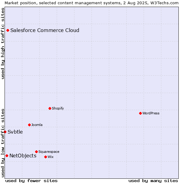 Market position of Salesforce Commerce Cloud vs. NetObjects vs. Svbtle