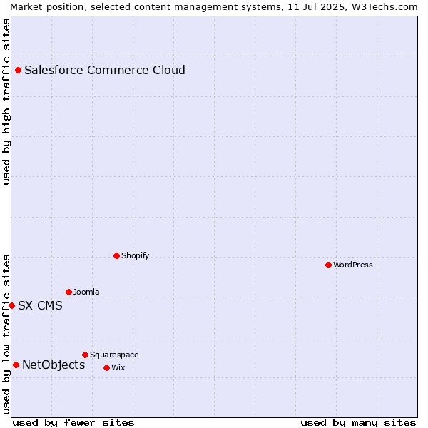 Market position of Salesforce Commerce Cloud vs. NetObjects vs. SX CMS