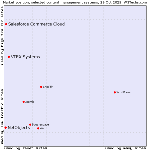 Market position of VTEX Systems vs. Salesforce Commerce Cloud vs. NetObjects