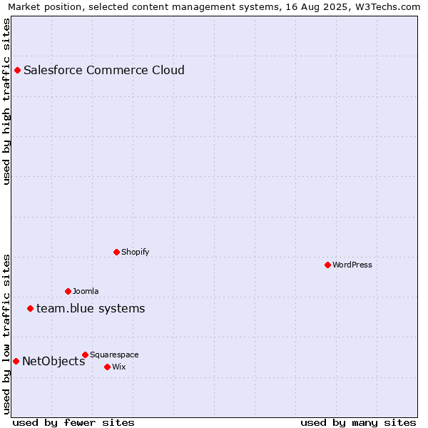 Market position of team.blue systems vs. Salesforce Commerce Cloud vs. NetObjects
