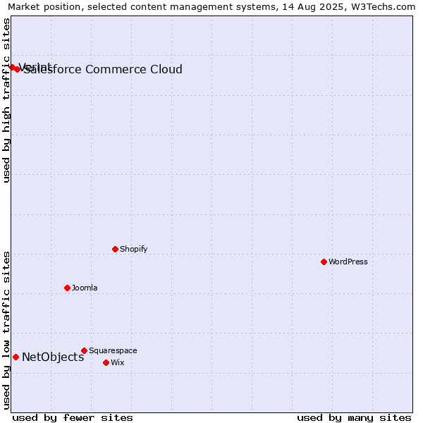 Market position of Salesforce Commerce Cloud vs. NetObjects vs. Verint