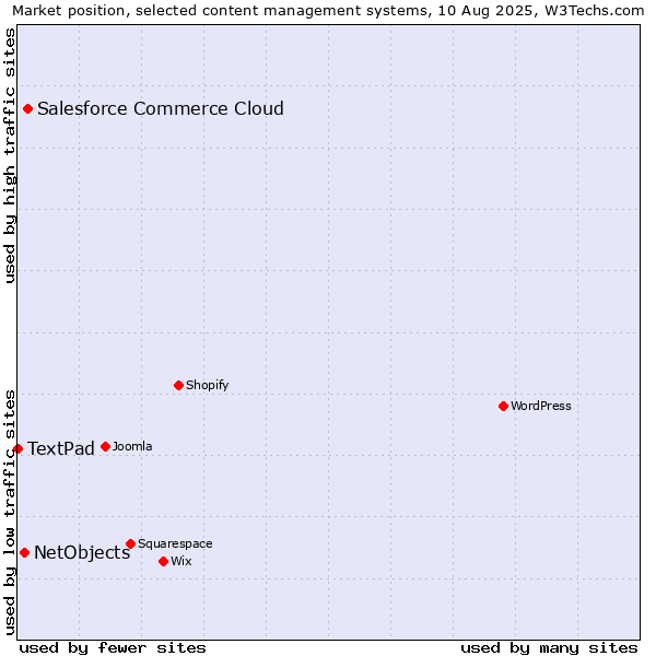 Market position of Salesforce Commerce Cloud vs. NetObjects vs. TextPad