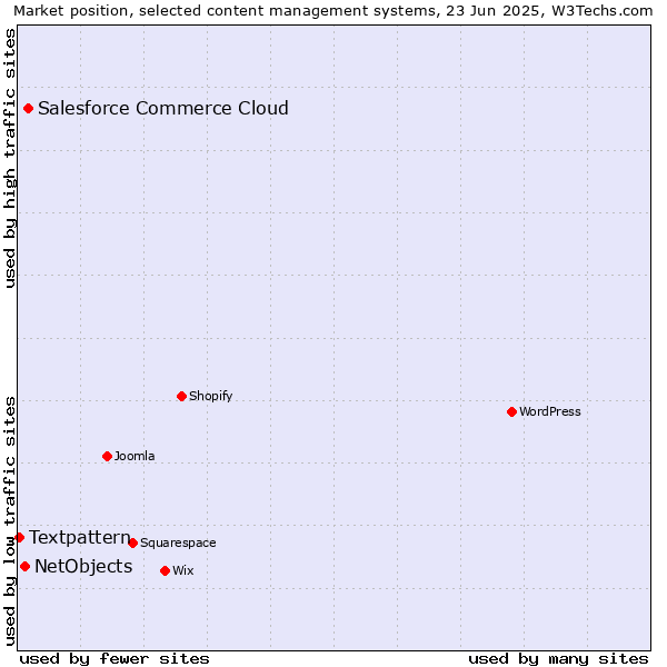 Market position of Salesforce Commerce Cloud vs. NetObjects vs. Textpattern