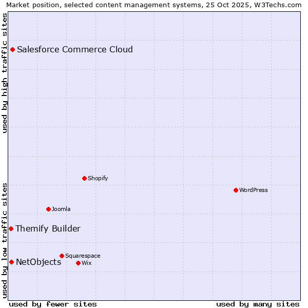 Market position of Salesforce Commerce Cloud vs. NetObjects vs. Themify Builder