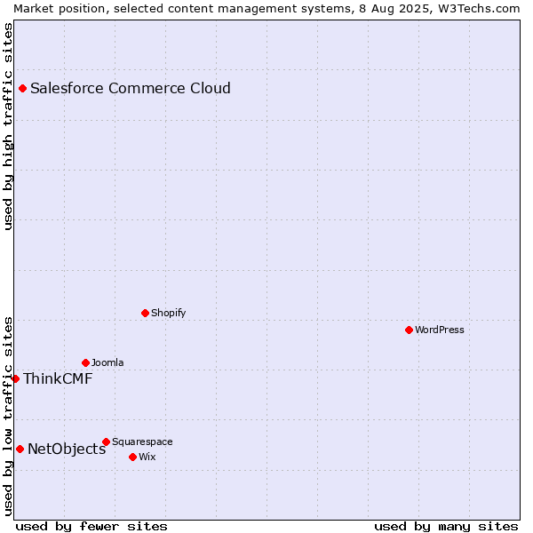 Market position of Salesforce Commerce Cloud vs. NetObjects vs. ThinkCMF
