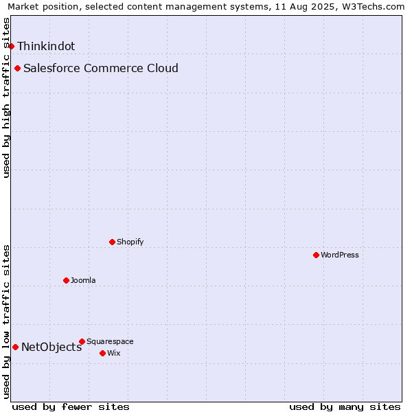 Market position of Salesforce Commerce Cloud vs. NetObjects vs. Thinkindot