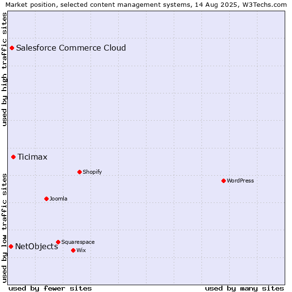 Market position of Ticimax vs. Salesforce Commerce Cloud vs. NetObjects