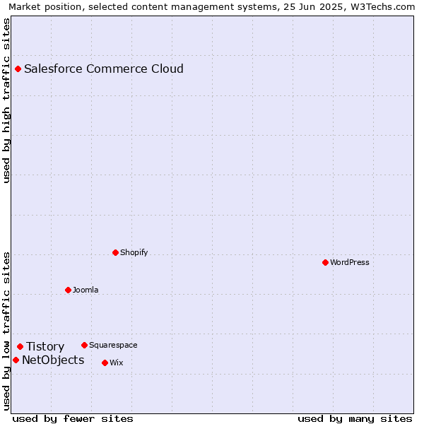 Market position of Tistory vs. Salesforce Commerce Cloud vs. NetObjects