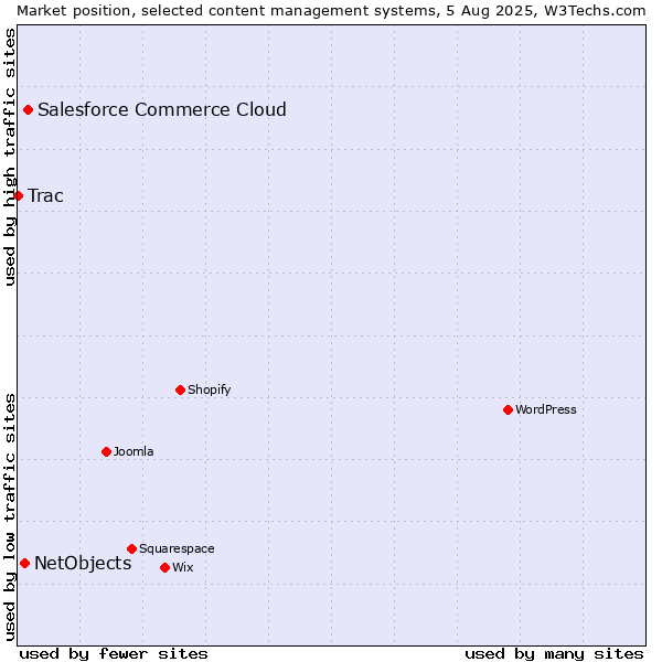 Market position of Salesforce Commerce Cloud vs. NetObjects vs. Trac