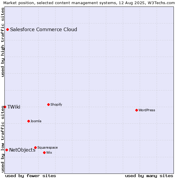 Market position of Salesforce Commerce Cloud vs. NetObjects vs. TWiki