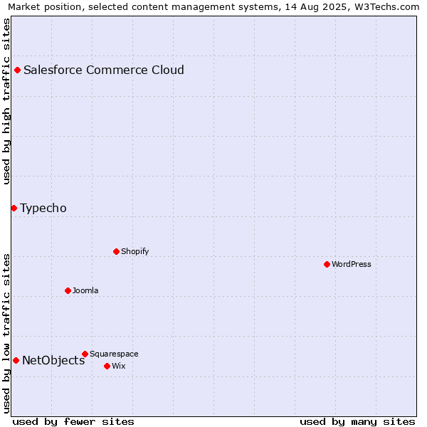 Market position of Salesforce Commerce Cloud vs. NetObjects vs. Typecho