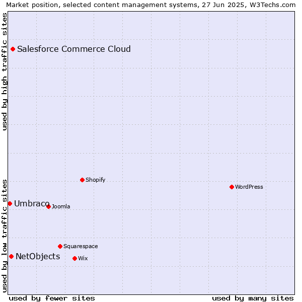 Market position of Salesforce Commerce Cloud vs. NetObjects vs. Umbraco