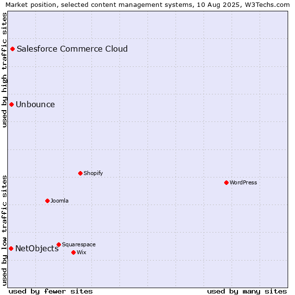 Market position of Salesforce Commerce Cloud vs. Unbounce vs. NetObjects