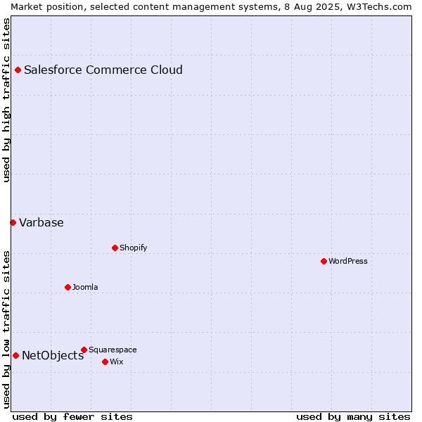 Market position of Salesforce Commerce Cloud vs. NetObjects vs. Varbase