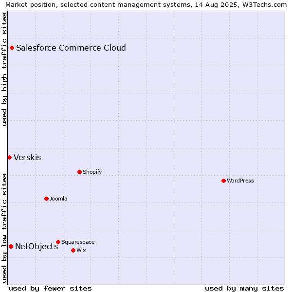 Market position of Salesforce Commerce Cloud vs. NetObjects vs. Verskis
