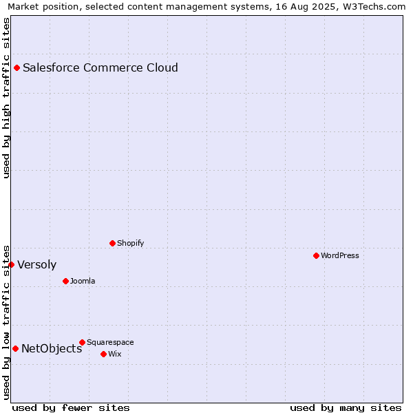 Market position of Salesforce Commerce Cloud vs. NetObjects vs. Versoly