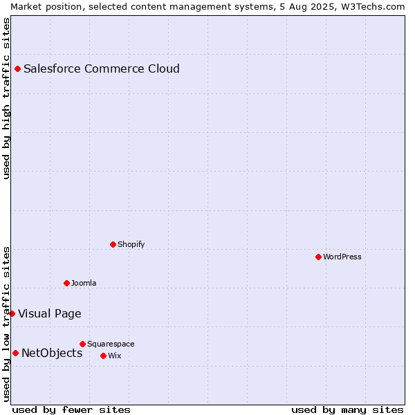 Market position of Salesforce Commerce Cloud vs. NetObjects vs. Visual Page
