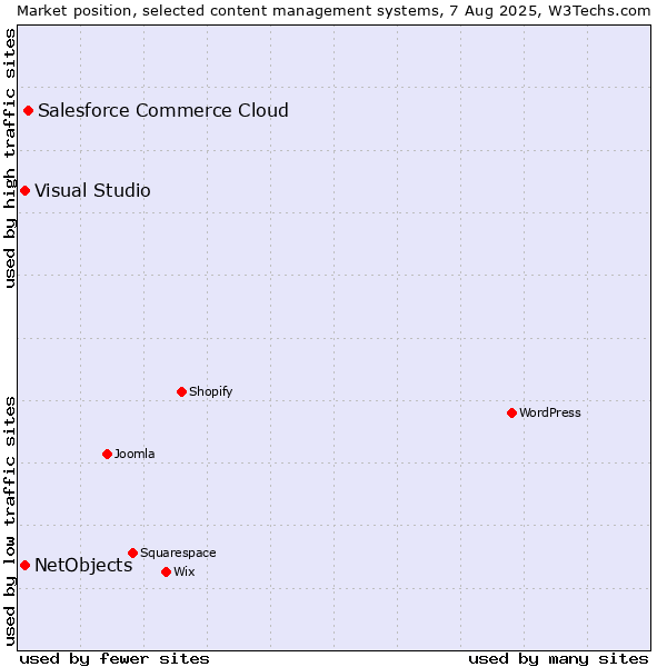 Market position of Salesforce Commerce Cloud vs. Visual Studio vs. NetObjects