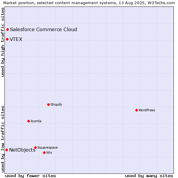 Market position of Salesforce Commerce Cloud vs. VTEX vs. NetObjects