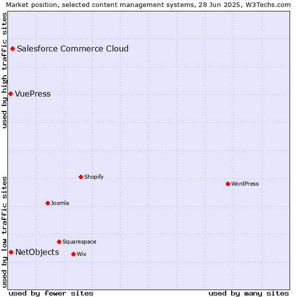 Market position of Salesforce Commerce Cloud vs. NetObjects vs. VuePress