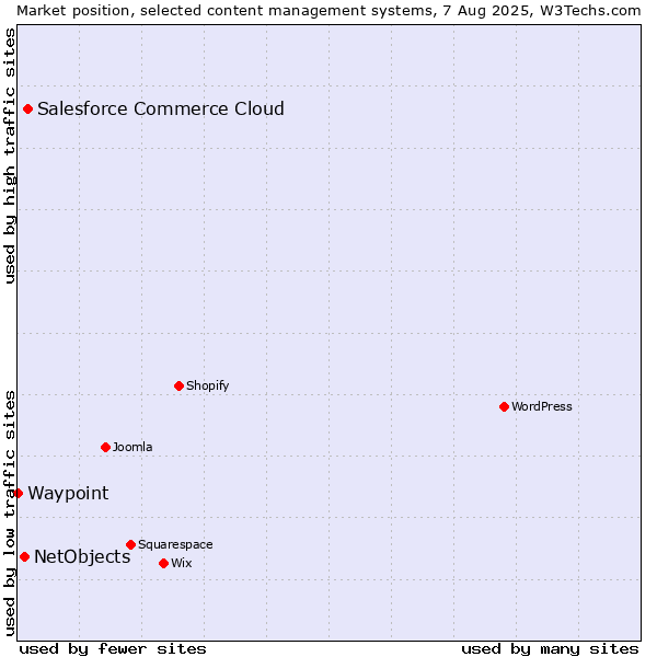 Market position of Salesforce Commerce Cloud vs. NetObjects vs. Waypoint