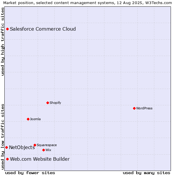 Market position of Salesforce Commerce Cloud vs. Web.com Website Builder vs. NetObjects