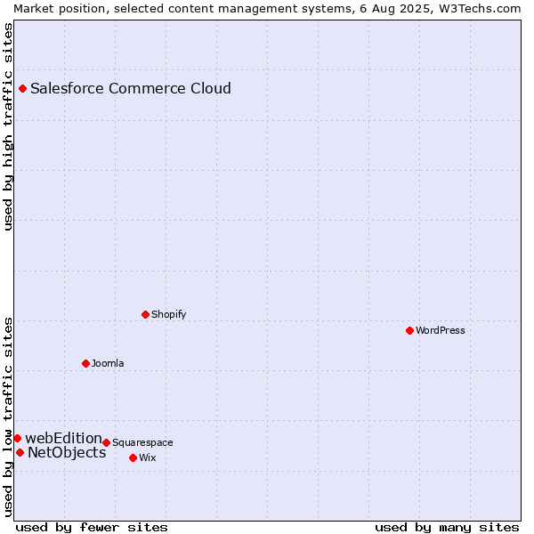 Market position of Salesforce Commerce Cloud vs. NetObjects vs. webEdition