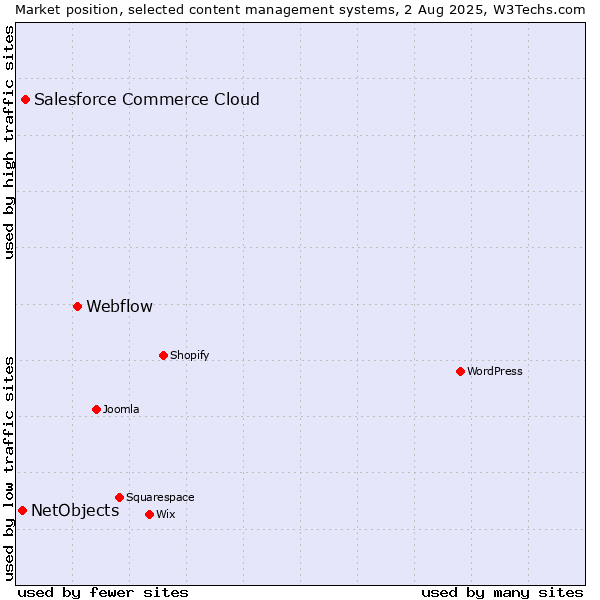 Market position of Webflow vs. Salesforce Commerce Cloud vs. NetObjects