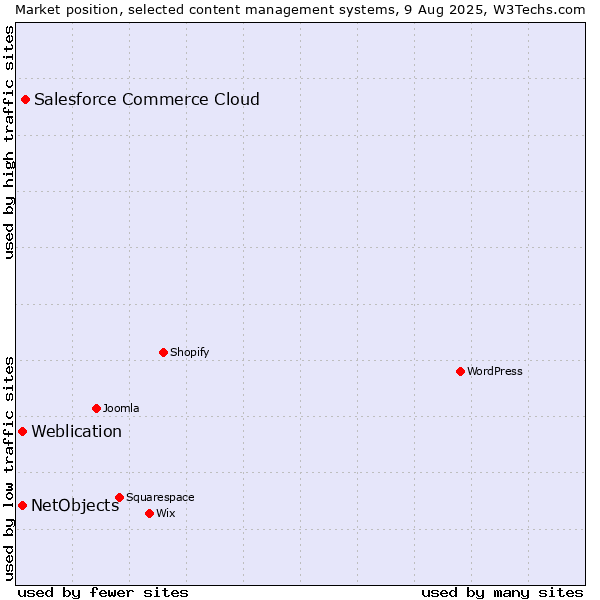 Market position of Salesforce Commerce Cloud vs. Weblication vs. NetObjects