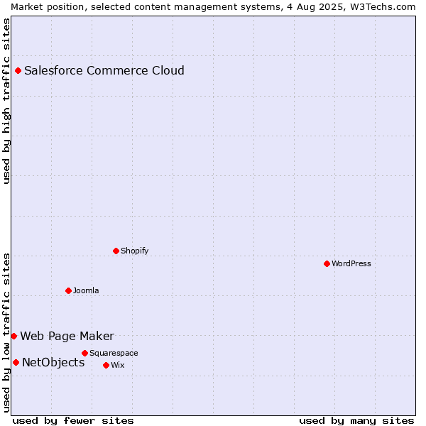 Market position of Salesforce Commerce Cloud vs. NetObjects vs. Web Page Maker