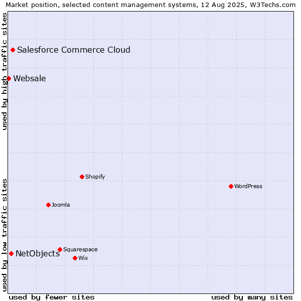 Market position of Salesforce Commerce Cloud vs. NetObjects vs. Websale