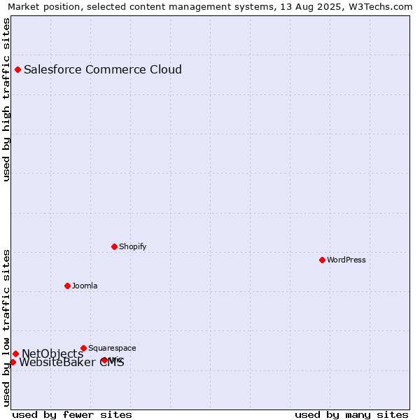 Market position of Salesforce Commerce Cloud vs. NetObjects vs. WebsiteBaker CMS