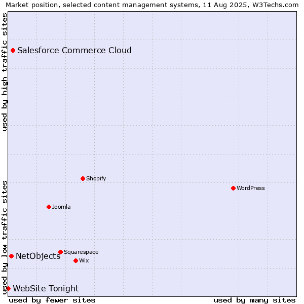 Market position of Salesforce Commerce Cloud vs. NetObjects vs. WebSite Tonight