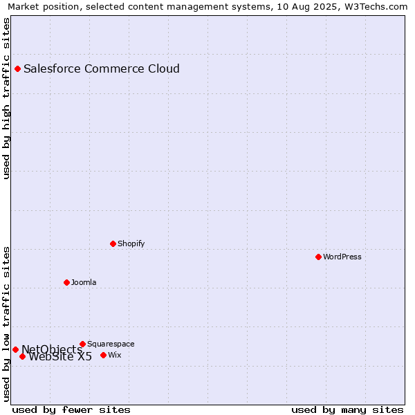 Market position of WebSite X5 vs. Salesforce Commerce Cloud vs. NetObjects
