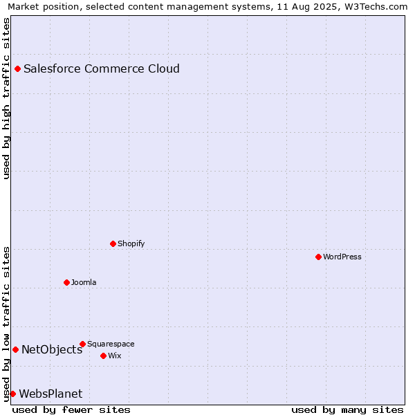 Market position of Salesforce Commerce Cloud vs. NetObjects vs. WebsPlanet