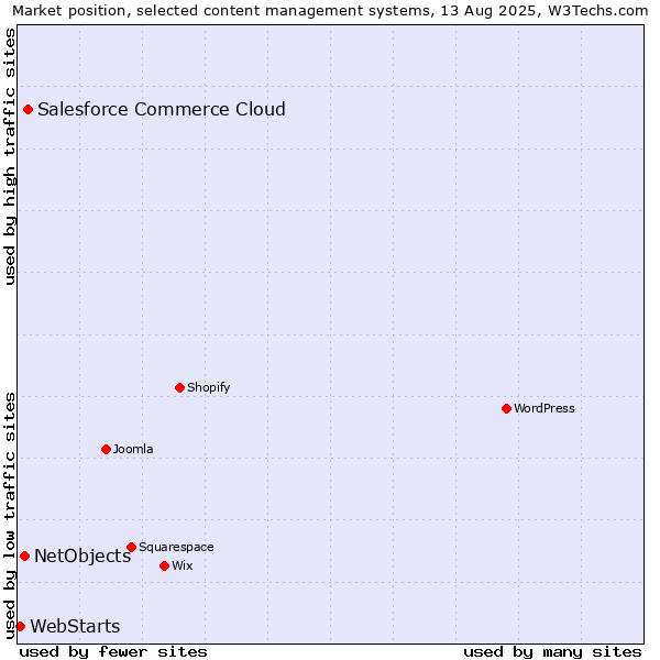 Market position of Salesforce Commerce Cloud vs. NetObjects vs. WebStarts