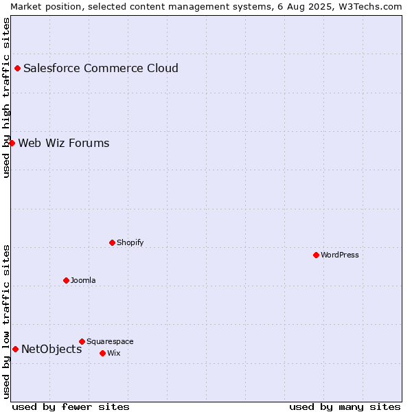 Market position of Salesforce Commerce Cloud vs. NetObjects vs. Web Wiz Forums