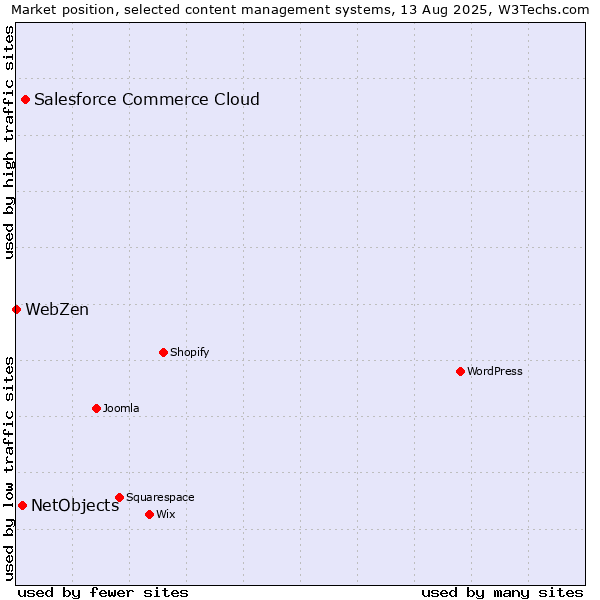 Market position of Salesforce Commerce Cloud vs. NetObjects vs. WebZen