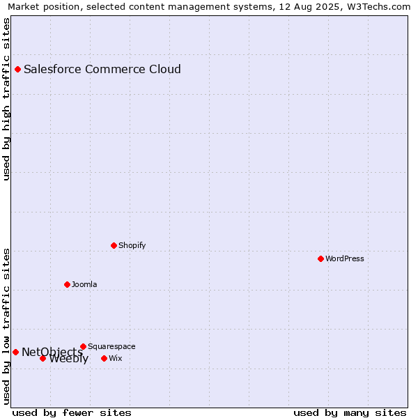 Market position of Weebly vs. Salesforce Commerce Cloud vs. NetObjects