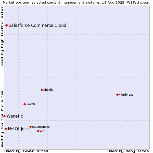 Market position of Salesforce Commerce Cloud vs. NetObjects vs. Wenetic