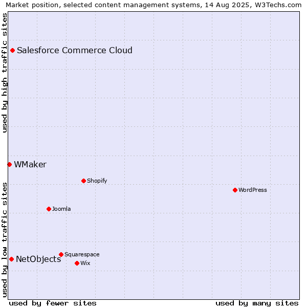 Market position of Salesforce Commerce Cloud vs. NetObjects vs. WMaker
