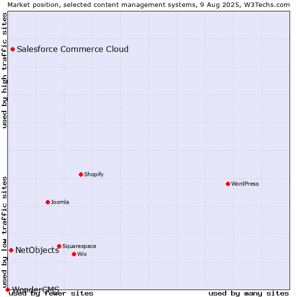 Market position of Salesforce Commerce Cloud vs. NetObjects vs. WonderCMS