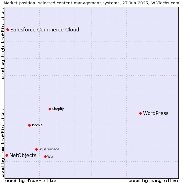 Market position of WordPress vs. Salesforce Commerce Cloud vs. NetObjects
