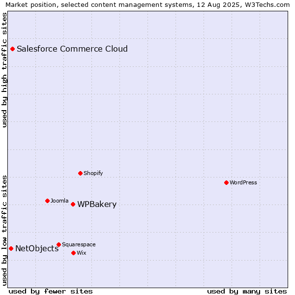 Market position of WPBakery vs. Salesforce Commerce Cloud vs. NetObjects