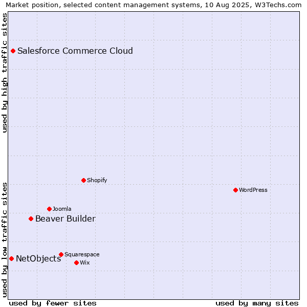 Market position of Beaver Builder vs. Salesforce Commerce Cloud vs. NetObjects