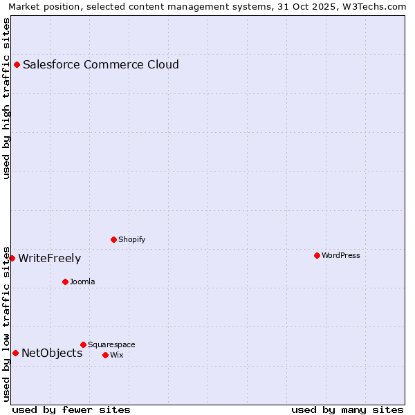 Market position of Salesforce Commerce Cloud vs. NetObjects vs. WriteFreely