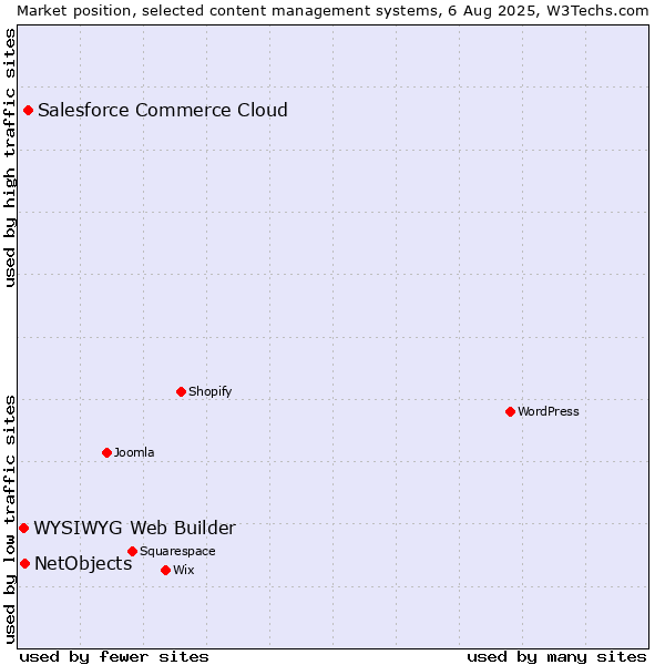 Market position of Salesforce Commerce Cloud vs. NetObjects vs. WYSIWYG Web Builder