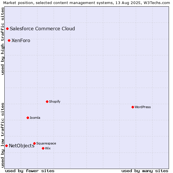 Market position of XenForo vs. Salesforce Commerce Cloud vs. NetObjects