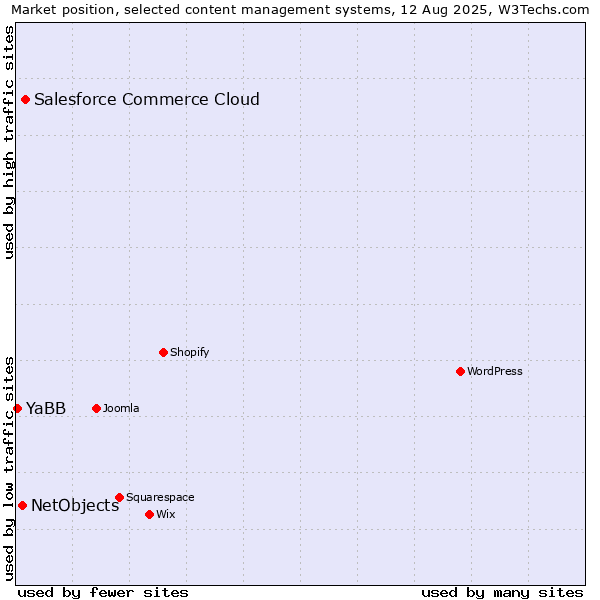 Market position of Salesforce Commerce Cloud vs. NetObjects vs. YaBB